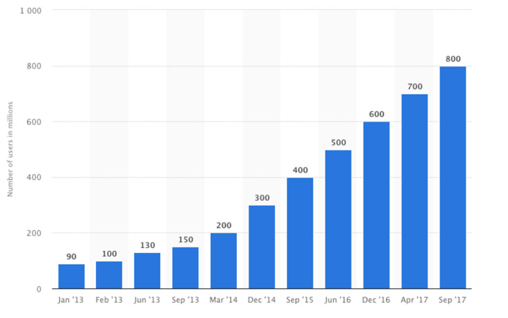 نمودار روند رشد دنبال‌کنندگان اینستاگرام؛ از ژانویه‌ی ۲۰۱۳ تا سپتامبر ۲۰۱۷